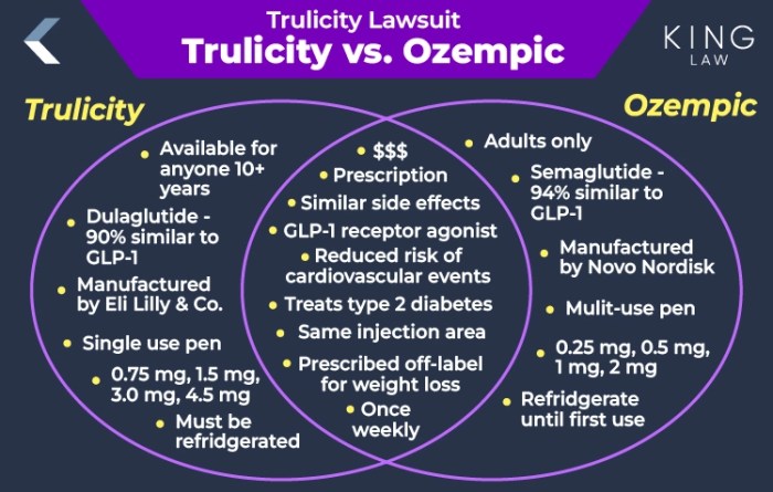 Trulicity Lawsuit - January 2026 Update | King Law