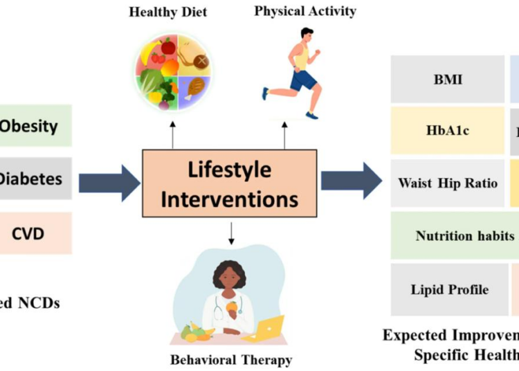 Lifestyle Interventions for Prevention and Management of Diet-Linked ...