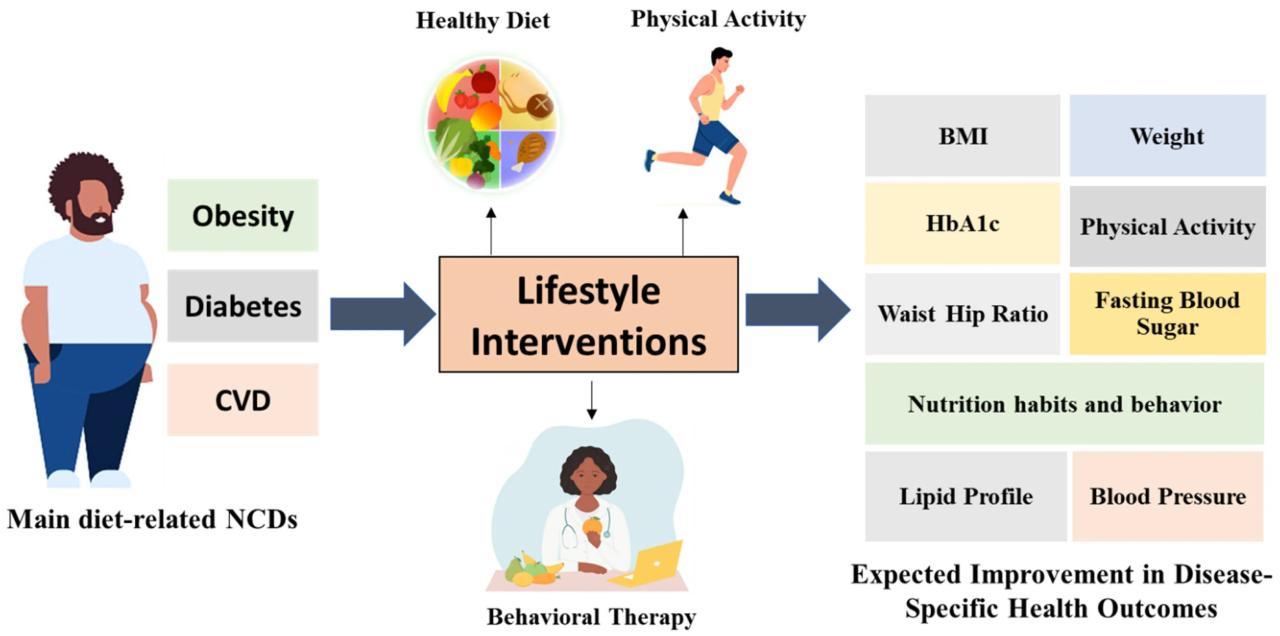 Lifestyle Interventions for Prevention and Management of Diet-Linked ... Lifestyle Interventions for Prevention and Management of Diet-Linked ...