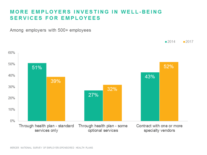 Taking the Pulse of Employee Wellness Programs
